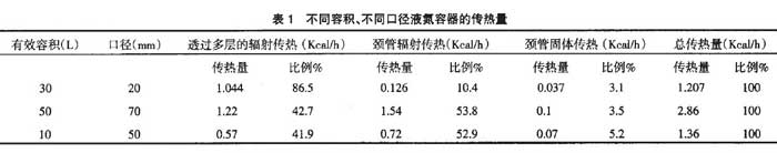 不同容積、不同口徑液氮容器的傳熱量